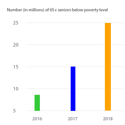 niveaux de pauvreté des seniors